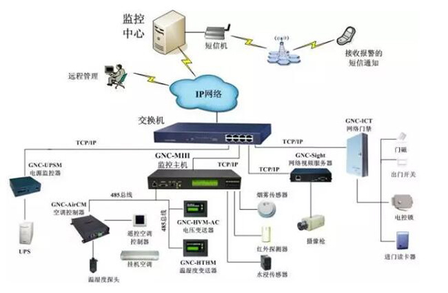 機(jī)房電力監(jiān)控,電力監(jiān)控系統(tǒng)，機(jī)房電力監(jiān)控