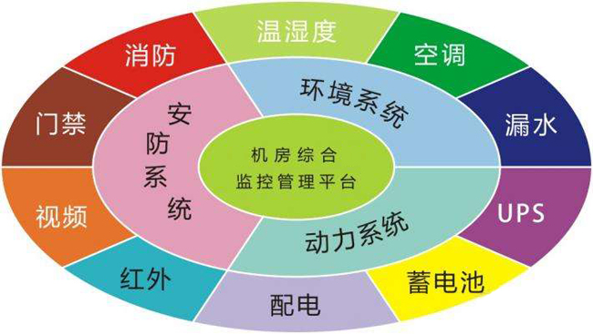 機(jī)房監(jiān)控，機(jī)房監(jiān)控系統(tǒng)