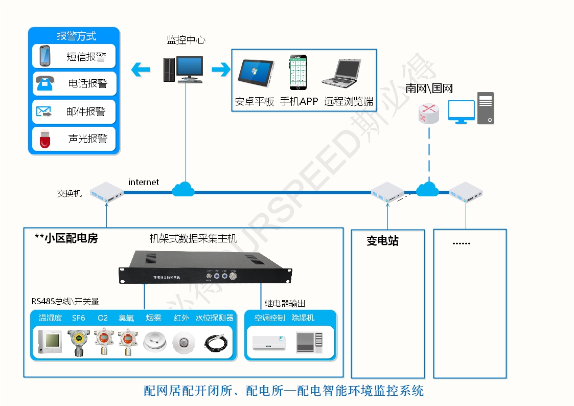 配電房變電站智能環(huán)境監(jiān)控系統(tǒng)，配電房變電站智能環(huán)境監(jiān)控