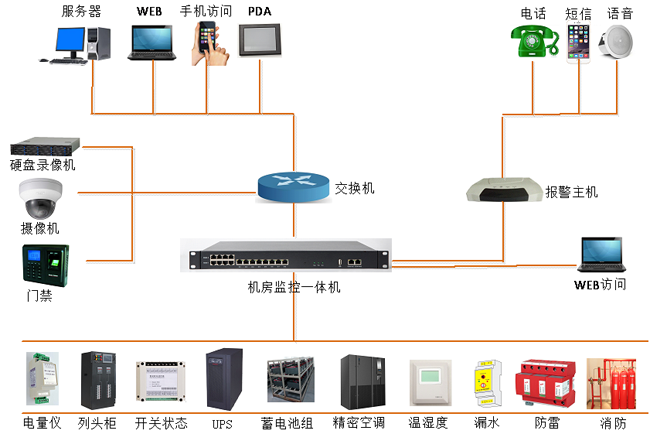 高速公路供配電站動力環(huán)境監(jiān)控，公路供配電站動力環(huán)境監(jiān)控,配電站動力環(huán)境監(jiān)控